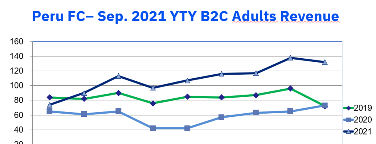 Gráfico de resultados del programa adultos de Berlitz