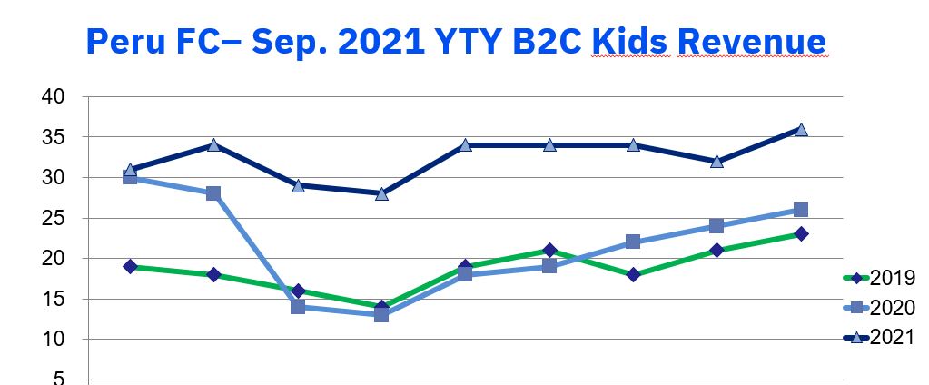 Gráfico de resultados del programa para niños de Berlitz