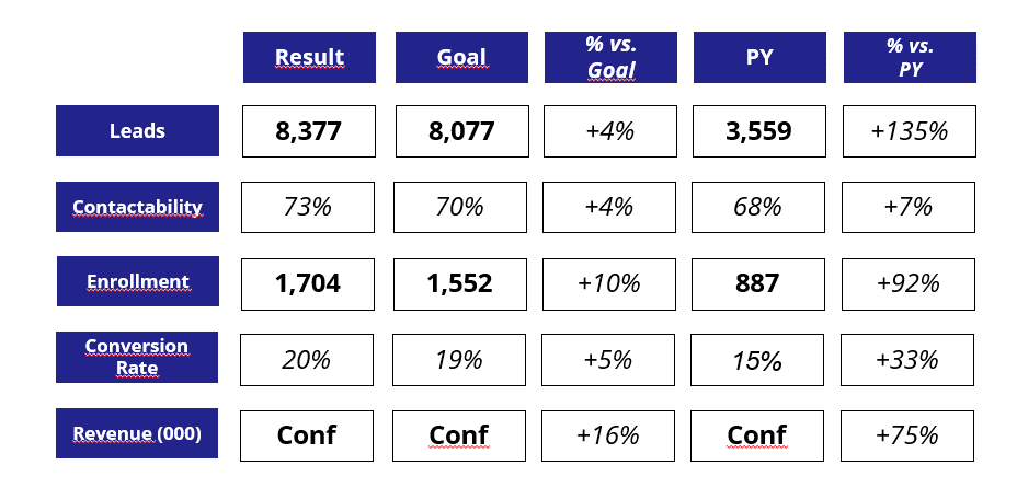 Resultados vs objetivos de Berlitz 