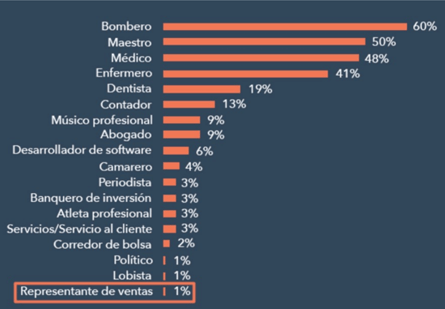 ranking de profesiones más respetadas, en último lugar están los políticos y representantes de ventas