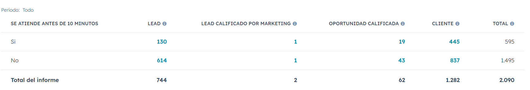 Tiempo de atención al lead por parte de Berlitz con HubSpot